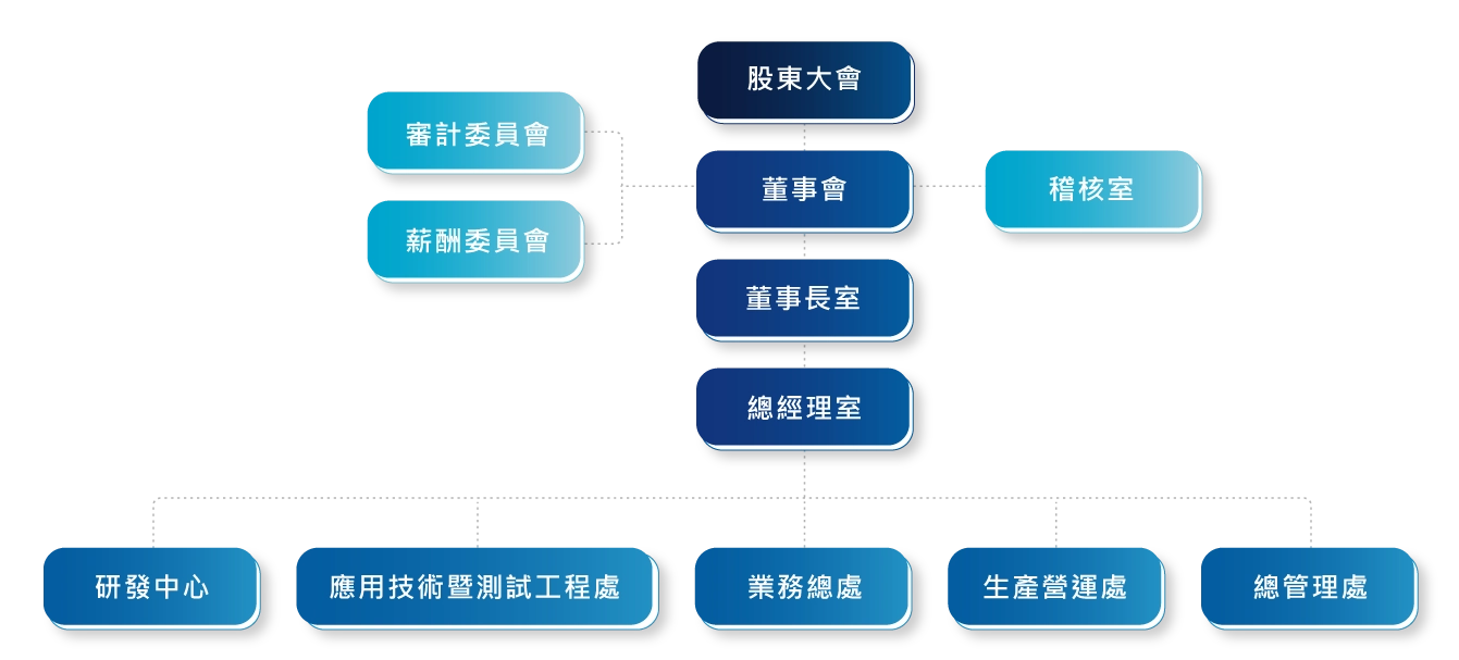 經營團隊 經營團隊