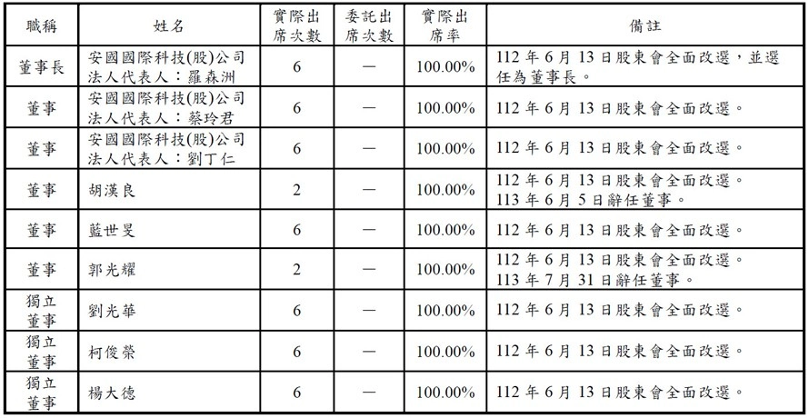 董事會及功能性委員會運作情形 董事會及功能性委員會運作情形