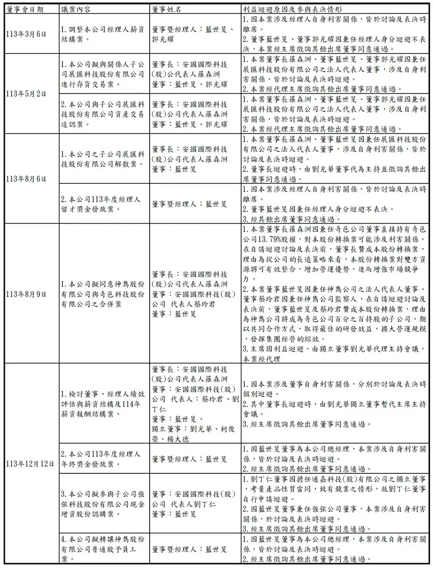 董事會及功能性委員會運作情形 董事會及功能性委員會運作情形