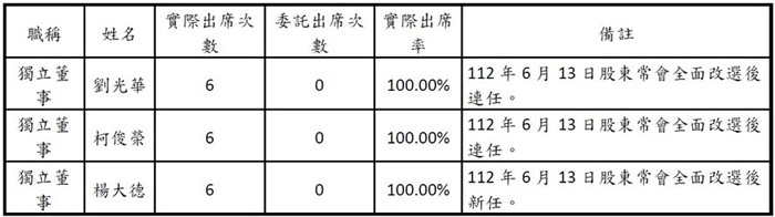 董事會及功能性委員會運作情形 董事會及功能性委員會運作情形