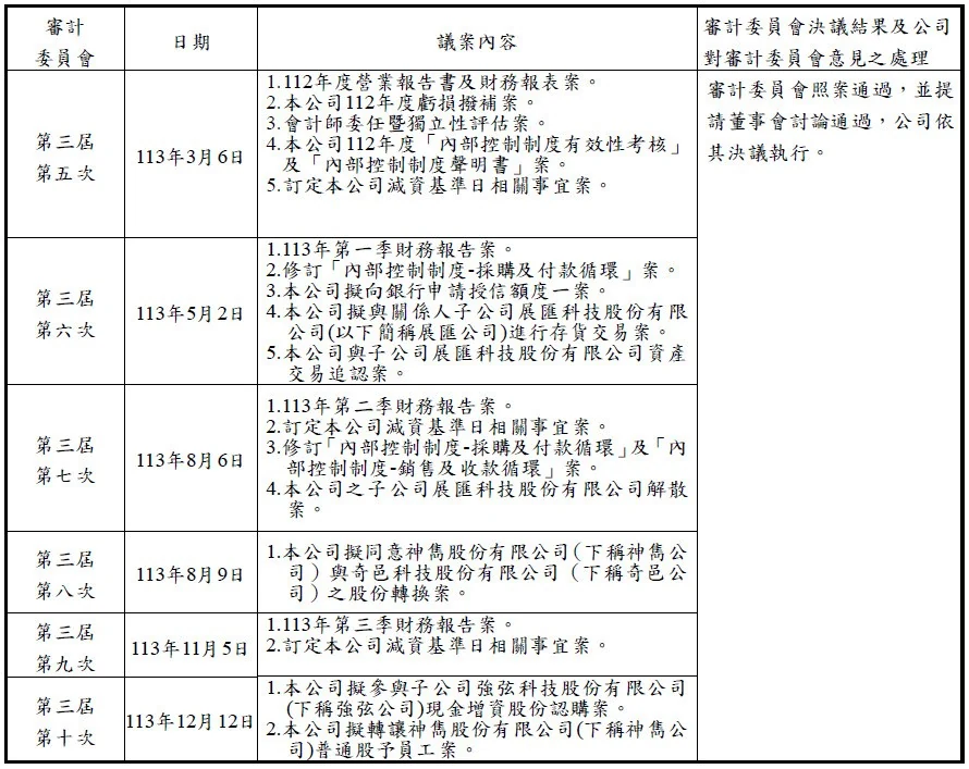 董事會及功能性委員會運作情形 董事會及功能性委員會運作情形