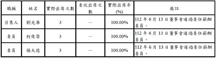 董事會及功能性委員會運作情形 董事會及功能性委員會運作情形