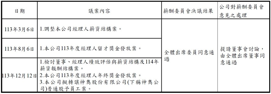 董事會及功能性委員會運作情形 董事會及功能性委員會運作情形