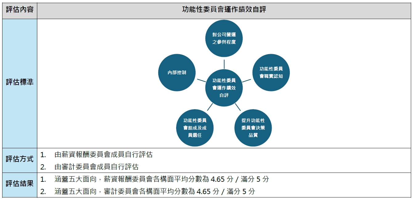 功能性委員會 功能性委員會