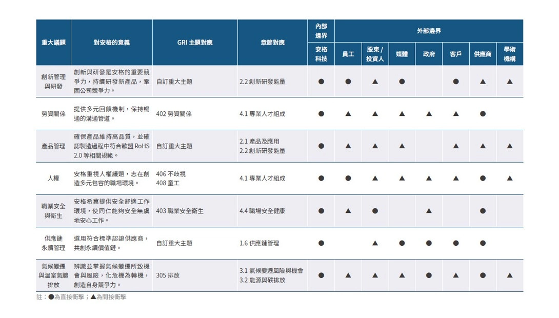 利害關係人溝通