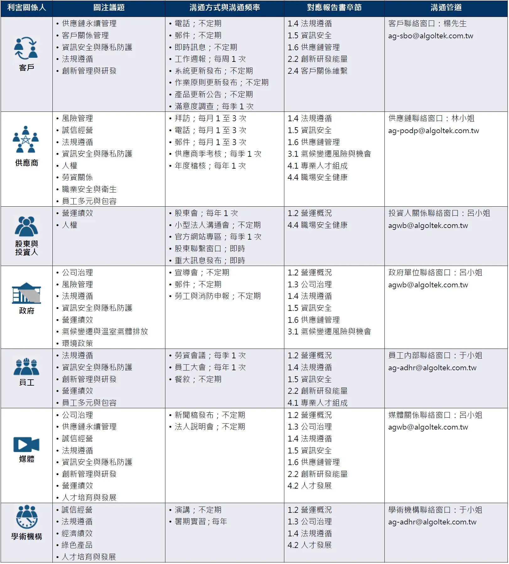 利害關係人溝通
