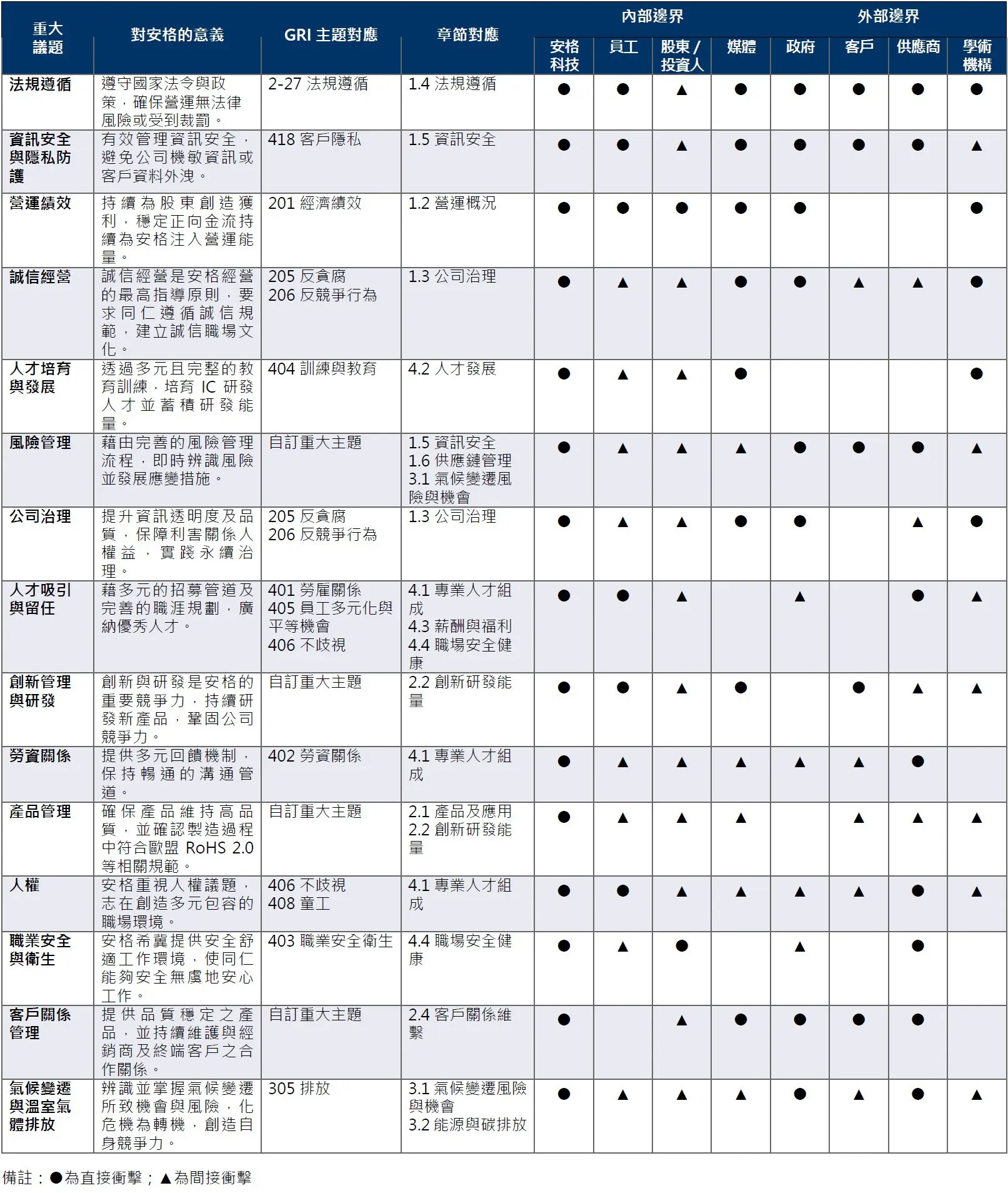 利害關係人溝通